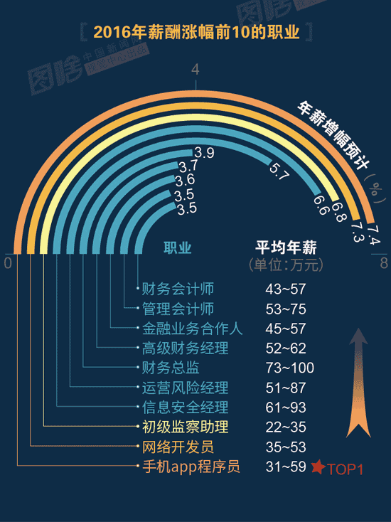【圖解】2016哪行最賺錢？金融、互聯(lián)網領跑中外